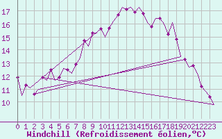 Courbe du refroidissement olien pour Northolt