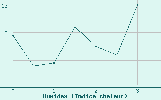 Courbe de l'humidex pour Fassberg