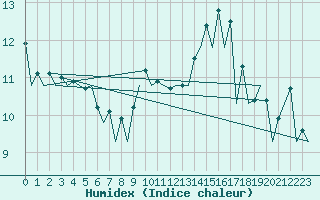 Courbe de l'humidex pour Burgos (Esp)