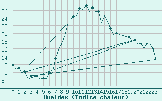 Courbe de l'humidex pour Gerona (Esp)