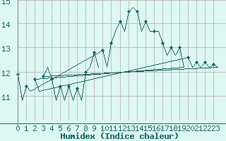 Courbe de l'humidex pour Farnborough