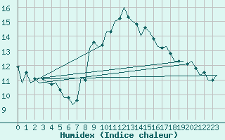 Courbe de l'humidex pour Bonn (All)