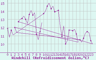 Courbe du refroidissement olien pour Platform Awg-1 Sea