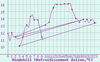 Courbe du refroidissement olien pour Brindisi