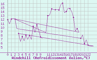 Courbe du refroidissement olien pour Annaba