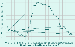 Courbe de l'humidex pour Alghero