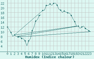 Courbe de l'humidex pour Reus (Esp)