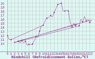 Courbe du refroidissement olien pour Zaragoza / Aeropuerto
