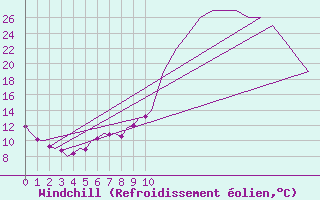 Courbe du refroidissement olien pour Prigueux (24)