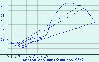 Courbe de tempratures pour Prigueux (24)