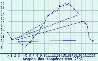 Courbe de tempratures pour Boscombe Down