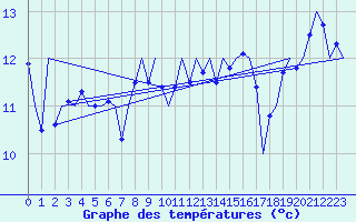 Courbe de tempratures pour Platform F3-fb-1 Sea