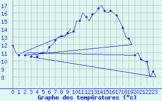 Courbe de tempratures pour Wien / Schwechat-Flughafen