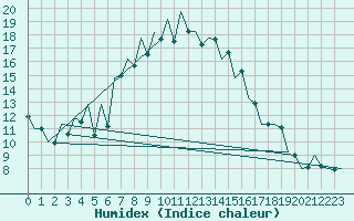 Courbe de l'humidex pour Tirgu Mures