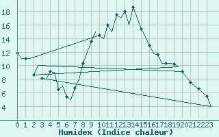 Courbe de l'humidex pour Gerona (Esp)