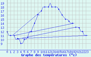 Courbe de tempratures pour Cairo Airport