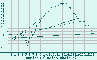 Courbe de l'humidex pour Torino / Caselle