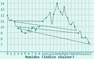 Courbe de l'humidex pour Santander / Parayas