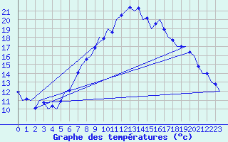 Courbe de tempratures pour Neuburg / Donau