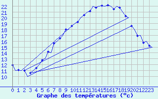 Courbe de tempratures pour Ostersund / Froson