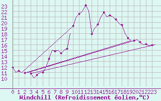 Courbe du refroidissement olien pour Stuttgart-Echterdingen