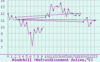 Courbe du refroidissement olien pour San Sebastian (Esp)