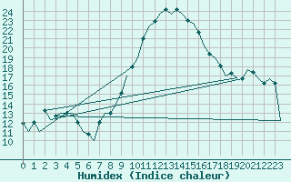 Courbe de l'humidex pour Oran / Es Senia