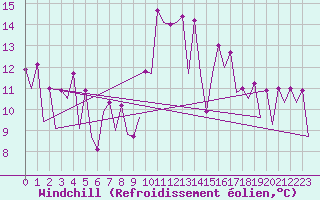 Courbe du refroidissement olien pour San Sebastian (Esp)