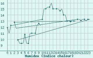 Courbe de l'humidex pour Cagliari / Elmas