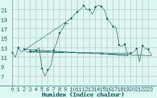 Courbe de l'humidex pour Wroclaw Ii