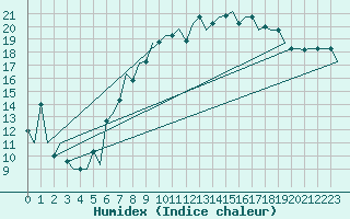 Courbe de l'humidex pour Milan (It)