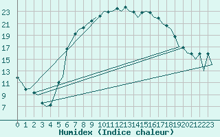 Courbe de l'humidex pour Caslav