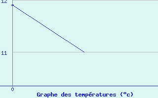 Courbe de tempratures pour Bueckeburg