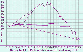 Courbe du refroidissement olien pour Lulea / Kallax