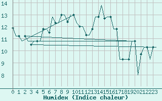 Courbe de l'humidex pour Volgograd