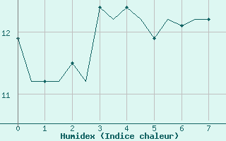 Courbe de l'humidex pour Kirkwall Airport