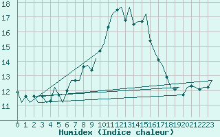 Courbe de l'humidex pour Groningen Airport Eelde