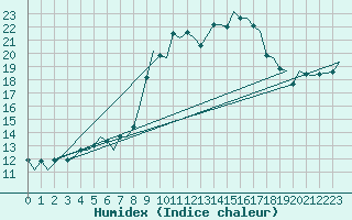 Courbe de l'humidex pour La Coruna / Alvedro