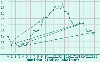Courbe de l'humidex pour Oostende (Be)