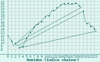 Courbe de l'humidex pour Bueckeburg