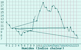 Courbe de l'humidex pour Annaba