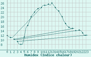 Courbe de l'humidex pour Adana / Sakirpasa