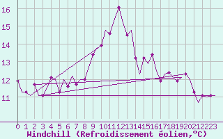 Courbe du refroidissement olien pour Dublin (Ir)