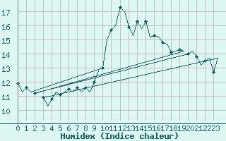 Courbe de l'humidex pour Madrid / Barajas (Esp)