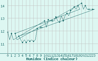 Courbe de l'humidex pour Platform Awg-1 Sea