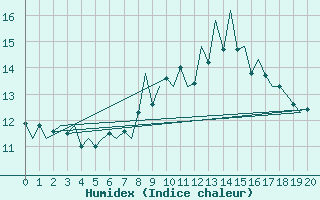 Courbe de l'humidex pour Boulmer