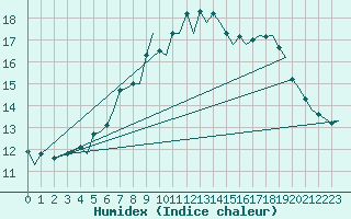 Courbe de l'humidex pour Trondheim / Vaernes