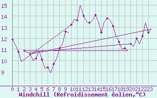 Courbe du refroidissement olien pour Almeria / Aeropuerto