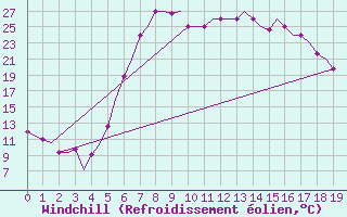 Courbe du refroidissement olien pour Kalamata Airport