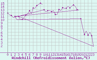 Courbe du refroidissement olien pour Borlange